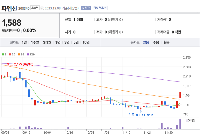 파멥신 3개월 주가(일봉)