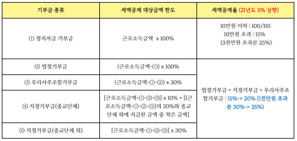 연말정산, 기부금 공제로 "더 나은 세상"에 동참하세요!