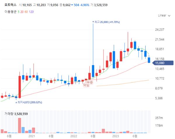 스마트카관련주대장주수혜주TOP5_모트렉스