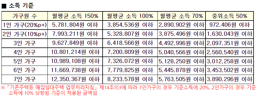 GH 매입임대주택 소득기준
