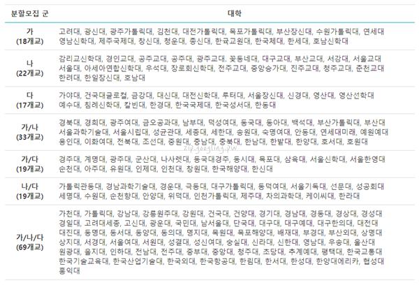 가나다군-대학-목록