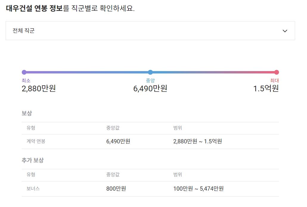 대우건설 기업 평균 연봉 및 성과급