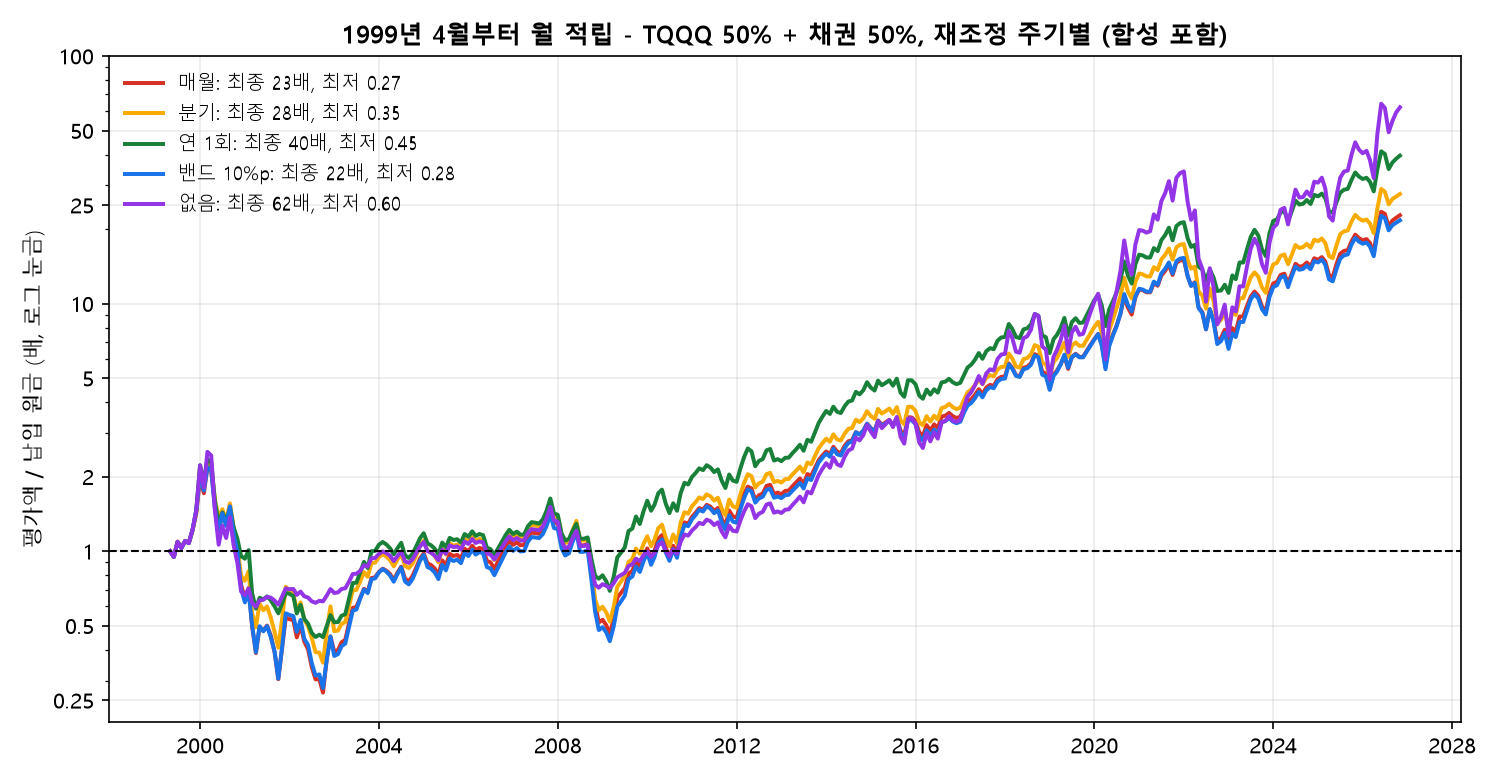 1999년부터 월 적립 평가액 경로, TQQQ 50 채권 50 재조정 주기별