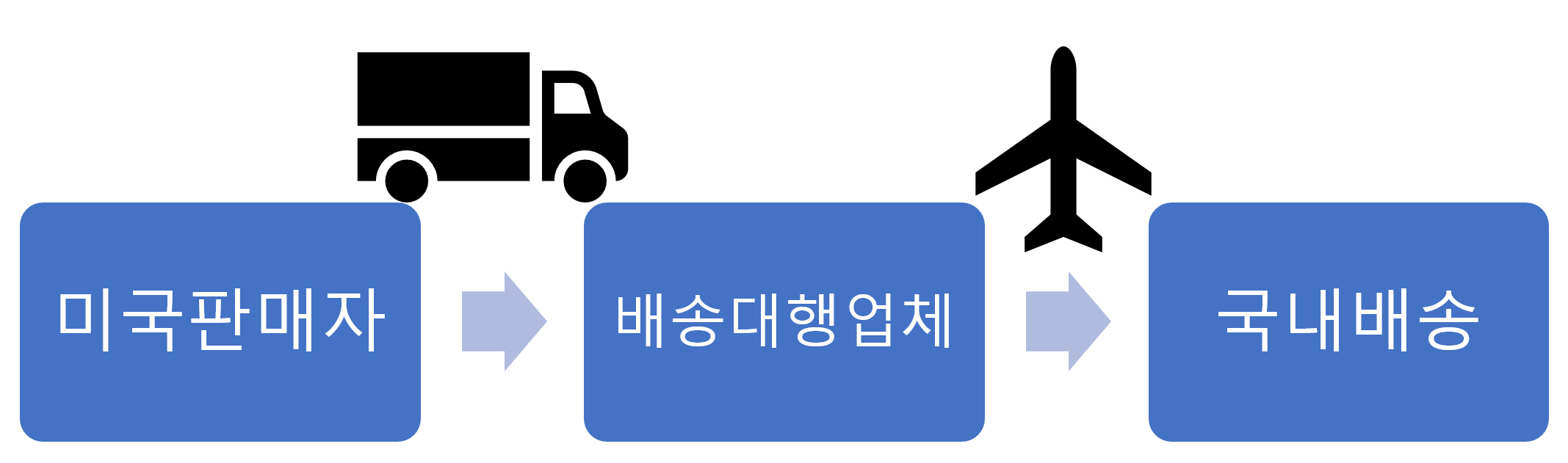 배송 대행의 원리: 미국 판매자, 배송 대행 업체, 국내 배송