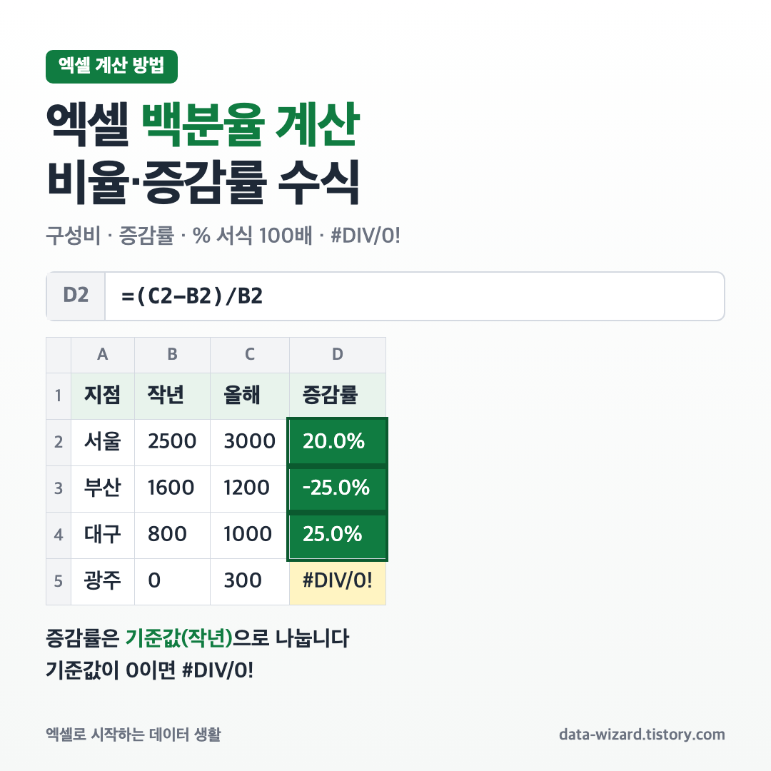 엑셀 백분율 계산 예시 표로 본 지점별 증감률과 #DIV/0! 오류