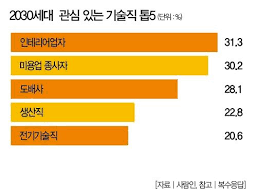 2030 관심있는 기술직