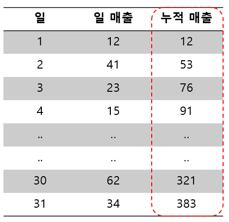 그림4. 생각나는대로 직접 그린 SQL문제의 Table