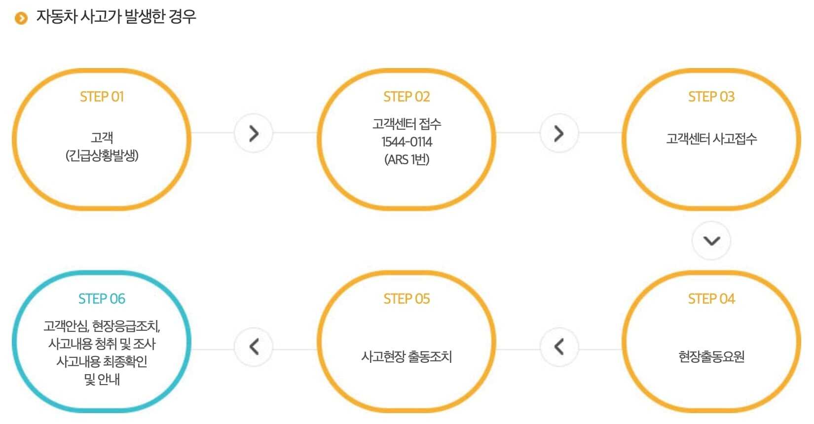 kb 다이렉트 자동차 보험 사고 긴급출동 서비스 절차
