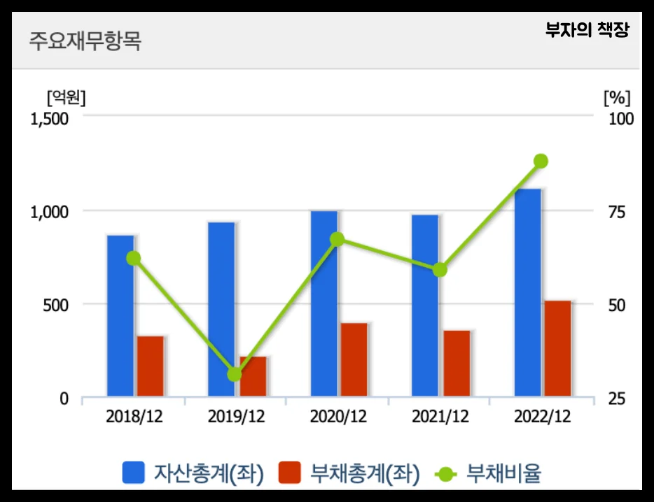 양자컴퓨터 관련주 대장주: 우리넷 주요재무항목(자산총계&amp;#44;부채총계&amp;#44;부채비율)(2018~2022)