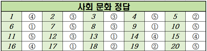 2021년-9월-고2-사회 문화-모의고사-정답