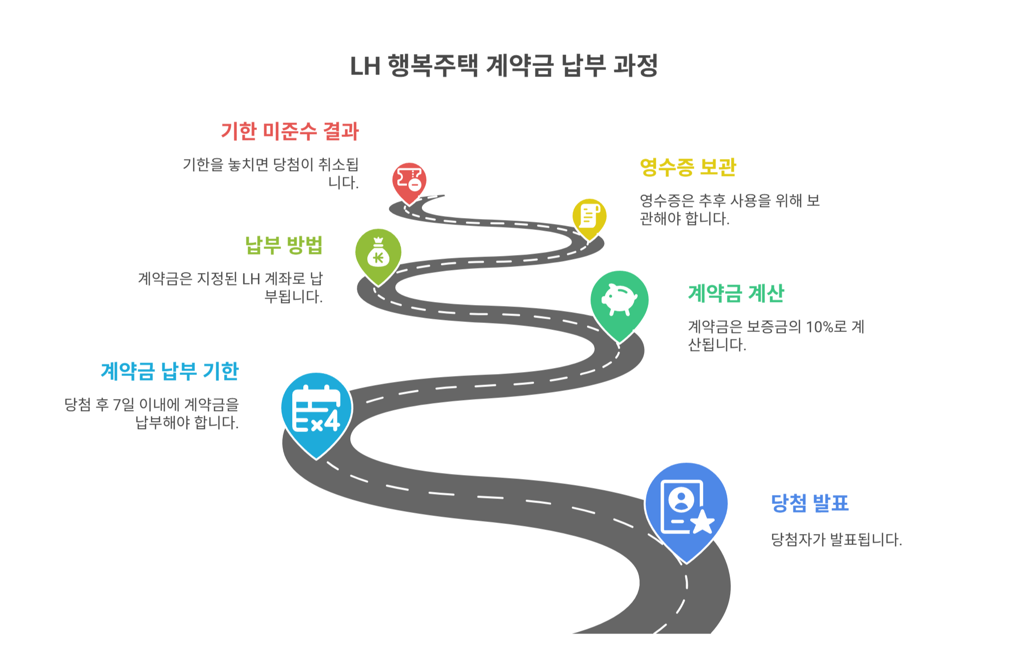 계약금 납부 시기와 금액