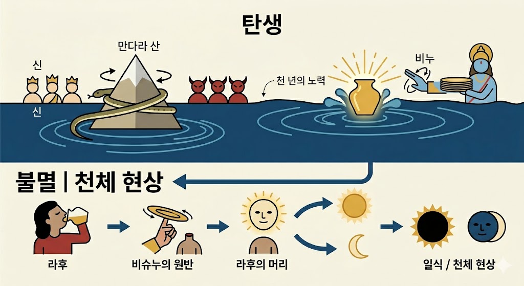 상단은 신과 아수라들이 만다라 산을 휘저어 세상을 탄생시키는 신화적 장면입니다. 하단은 불멸의 묘약을 마시고 참수된 라후의 머리가 해와 달을 쫓아다니며 일식과 천체 현상을 일으키는 과정을 순서도로 설명합니다.