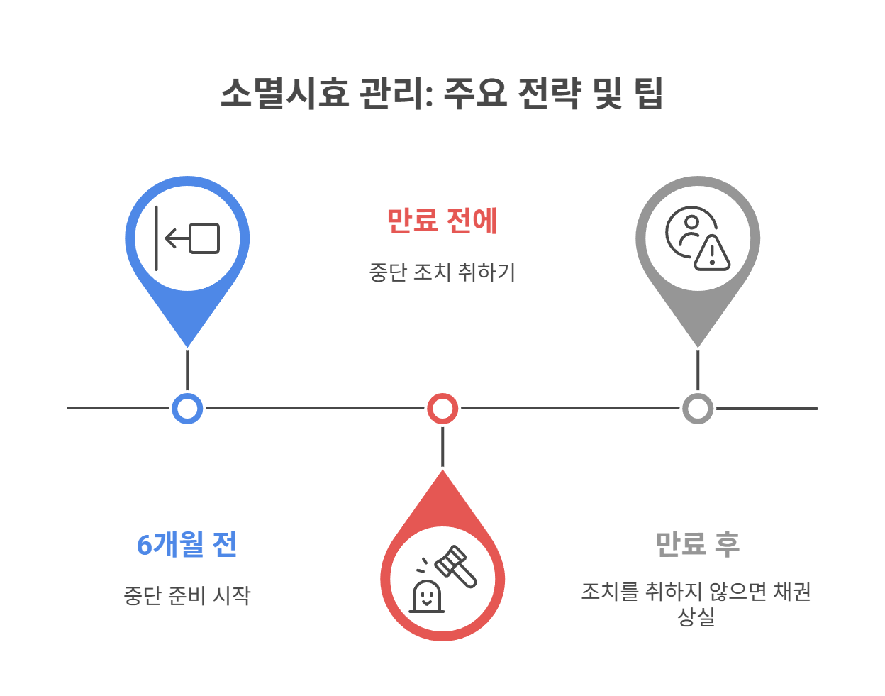 소멸시효 중단 방법과 실무 팁