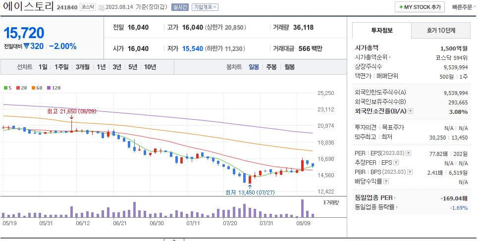 출처 : NAVER 에이스토리 일봉차트