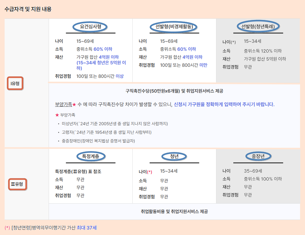 수급자격 및 지원내용