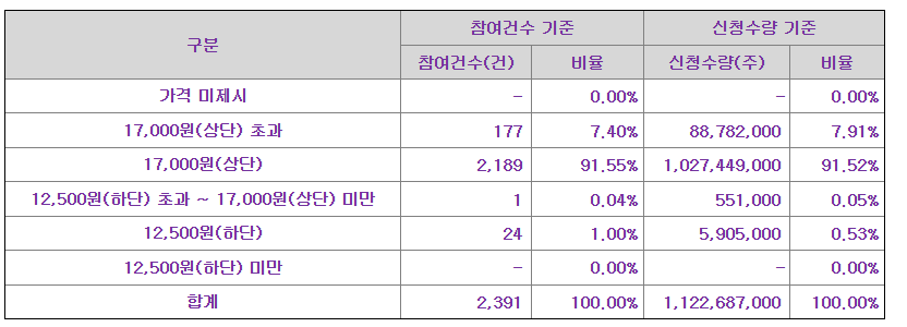 인투셀 공모가 제시표