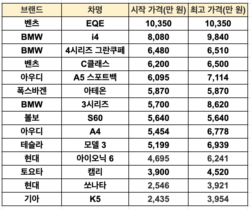 중형 세단 가격 비교 순위