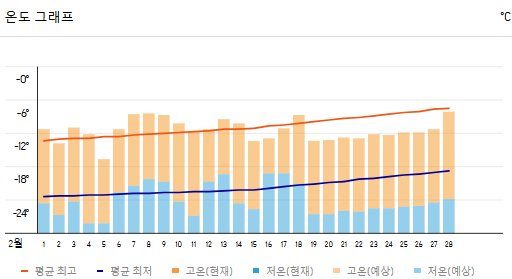 몽골 울란바토르 2월 날씨와 추천 옷차림 정보
