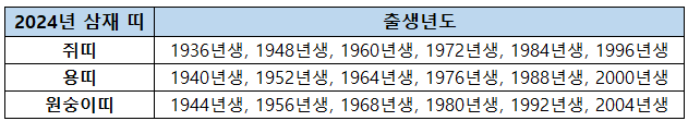 2024년 삼재 띠 출생년도