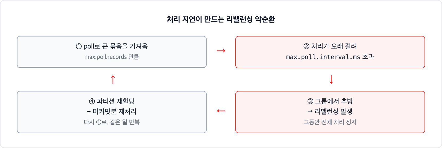 카프카 리밸런싱 악순환. poll로 가져온 묶음 처리가 max.poll.interval.ms를 초과하면 그룹에서 추방되어 리밸런싱이 발생하고, 파티션 재할당과 재처리로 같은 일이 반복된다
