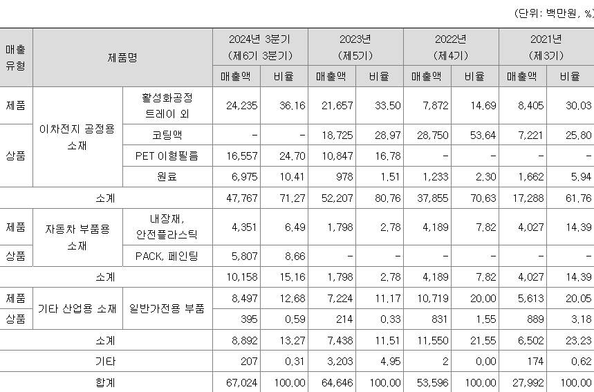 대진첨단소재 주요 제품별 매출 현황