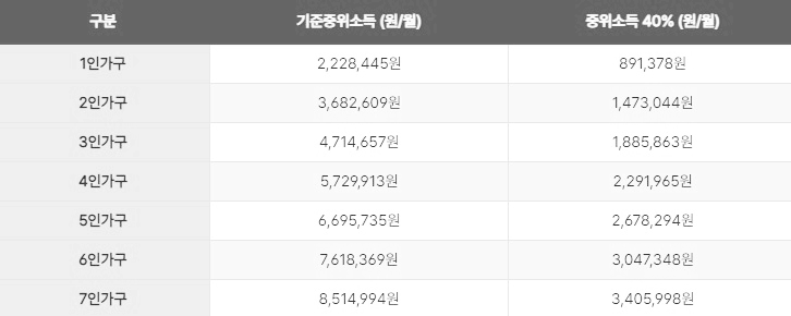 의료급여 수급권자 대상자 신청방법