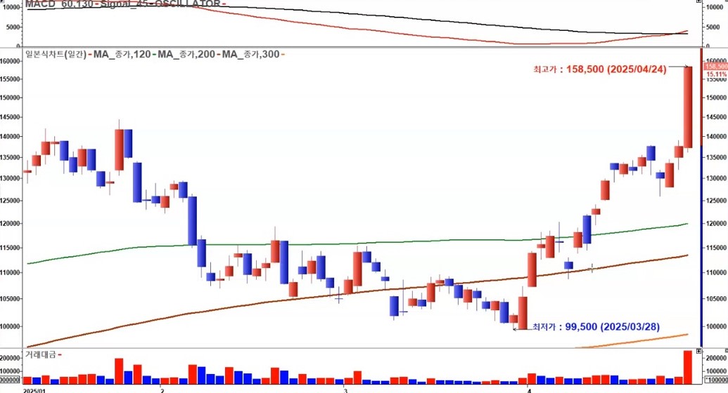 현대미포 일봉)