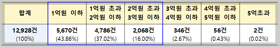 임차보증금 현황