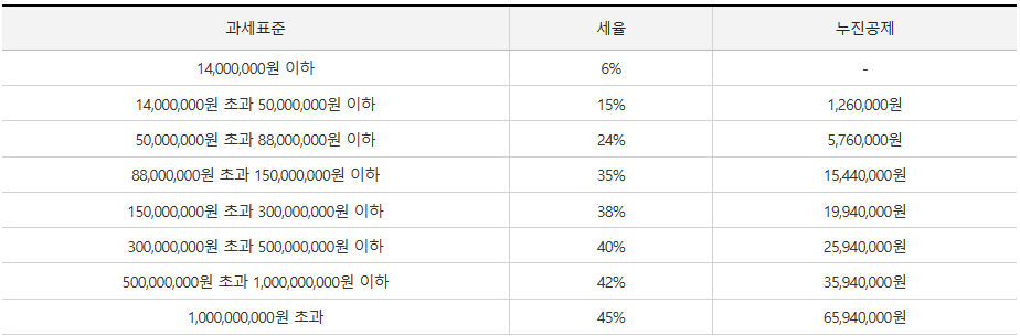 종합소득세 세율