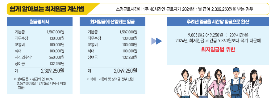 최저임금 계산법