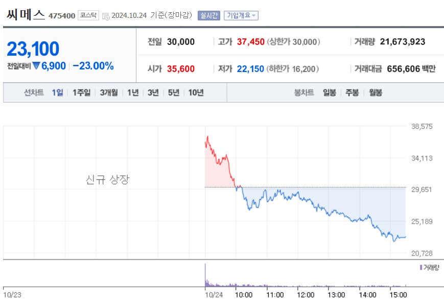 씨메스 주가