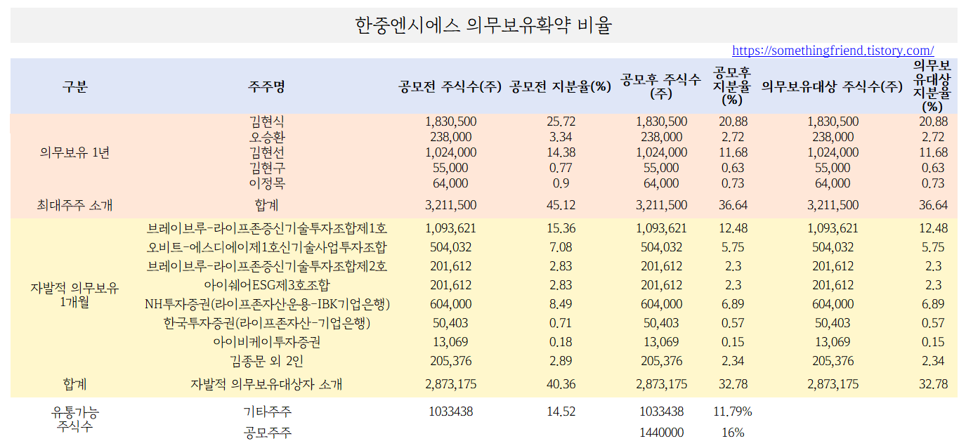 한중엔시에스 의무보유확약