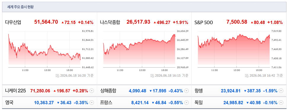 2026-06-19, 16시 20분 주요국가 증시현황 [출처=네이버 Pay 증권 제공]