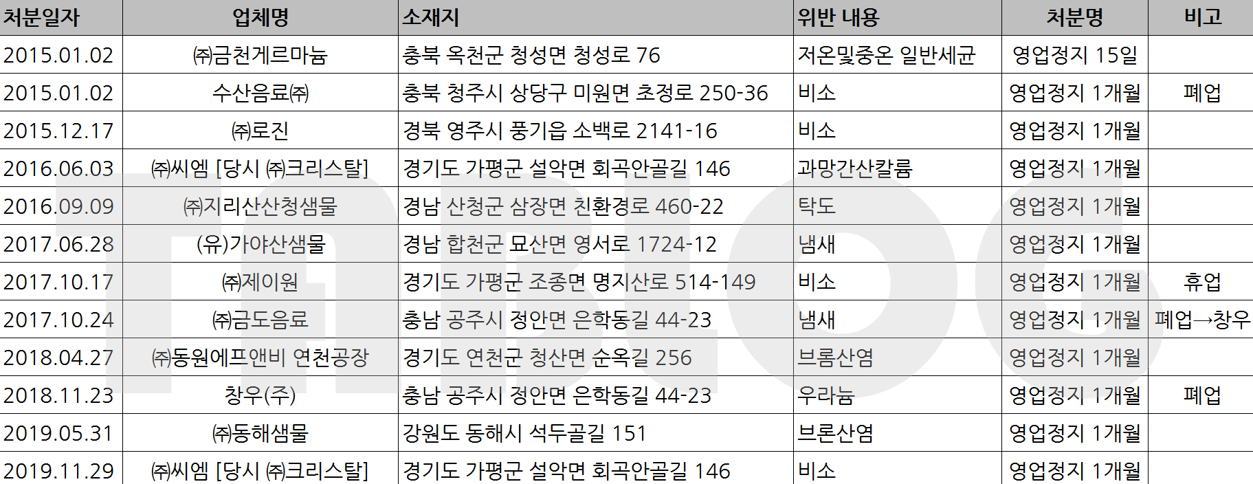 최근 6년간(15~20년) 제품수 수질기준 위반 먹는샘물 제조업체 현황 (환경부)