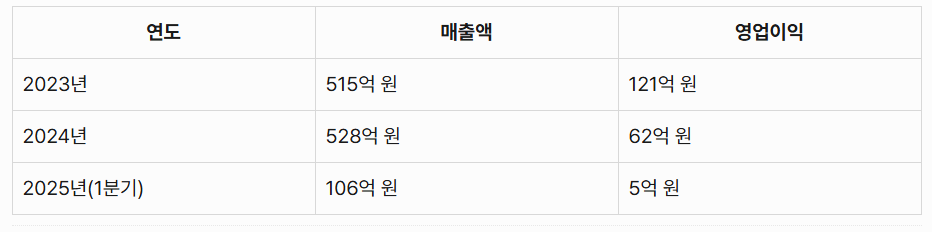 엔알비 매출현황표