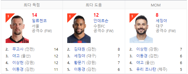 K리그 개인별 순위표 2024년 10월 기준