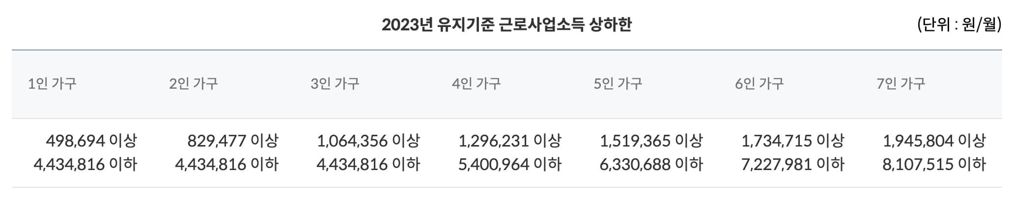 2023년 유지기준 근로사업소득 상하한