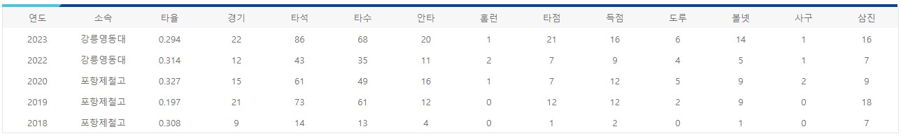 강릉영동대 이상화 선수 연도별 기록