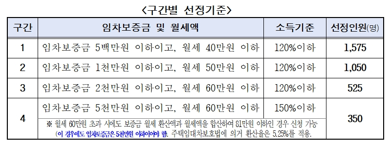 서울시 청년월세지원