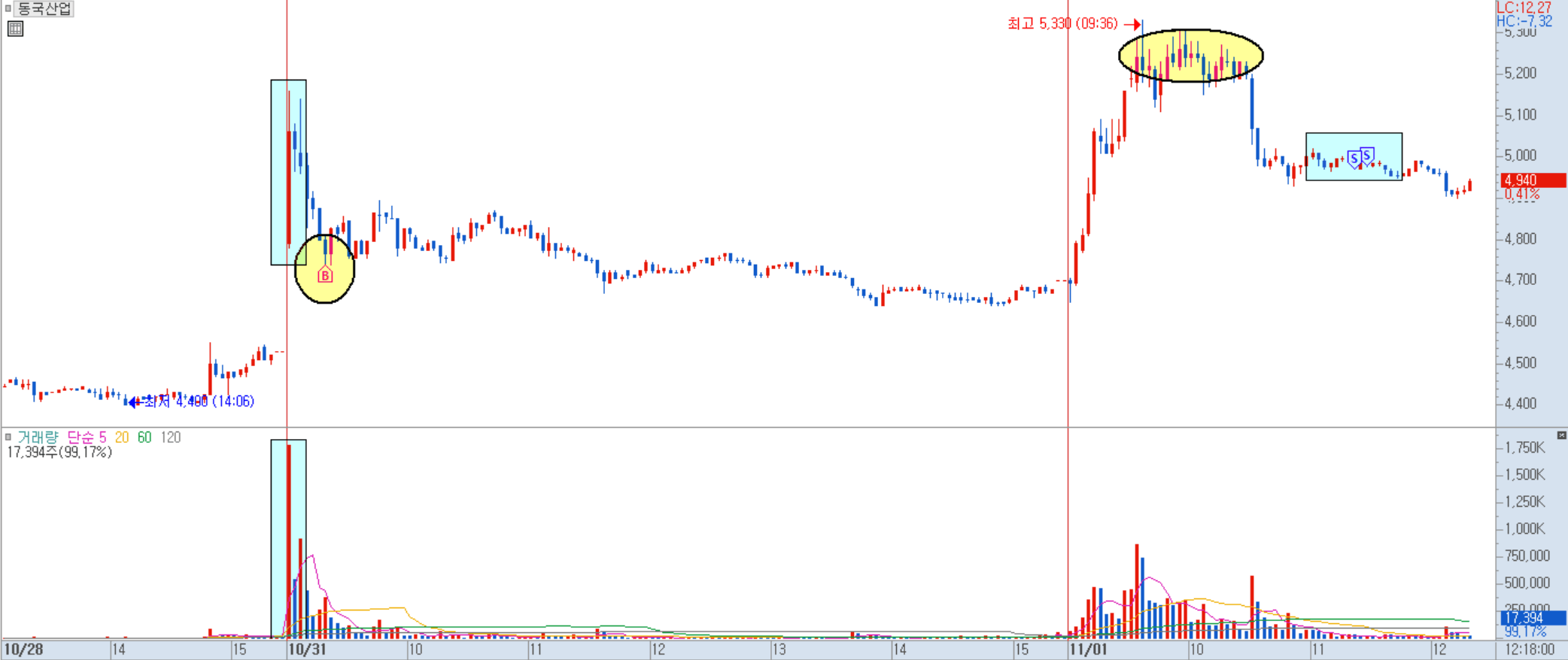 동국산업 매수 관점