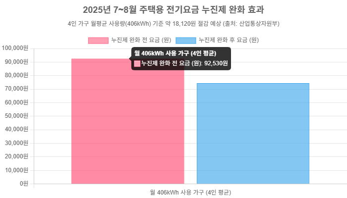4인 가구 월평균 사용량(약 406kWh)