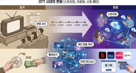 OTT 시대의 변화(스트리밍, 유료화, 시청 패턴)를 보여주는 이미지