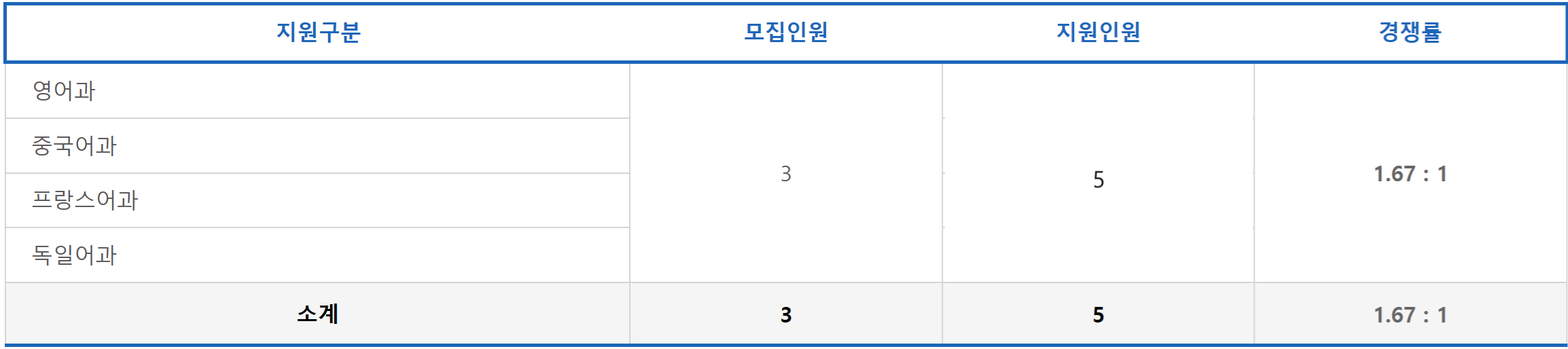 고입특례대상자 전형 경쟁률