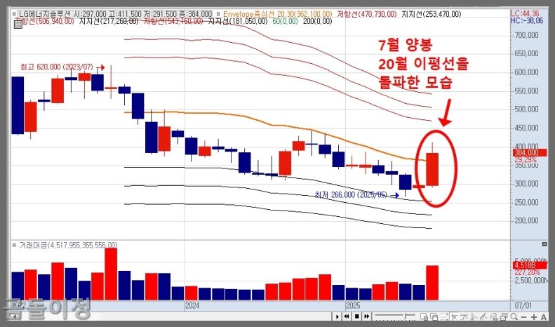 LG에너지솔루션 주가 분석, 단기 급등 후 투자 전략 이렇게 하세요