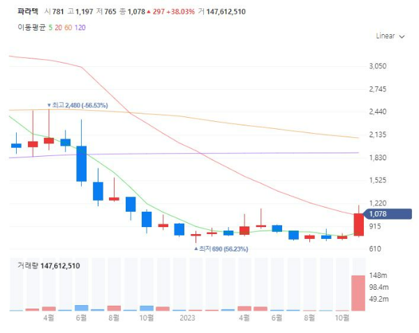 화재관련주대장주수혜주TOP5_파라텍