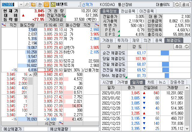 2023년 1월 3일 비덴트 주가흐름