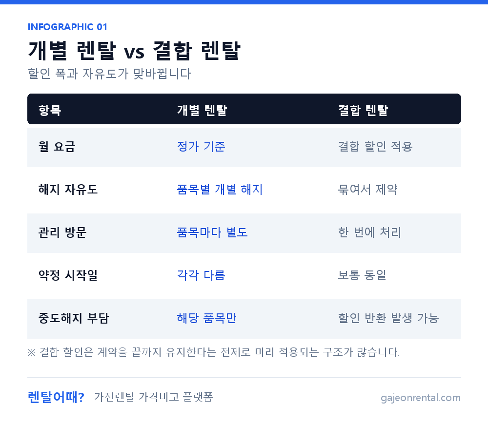 가전 개별 렌탈과 결합 렌탈 비교 인포그래픽