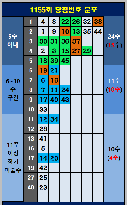 당첨번호 분포