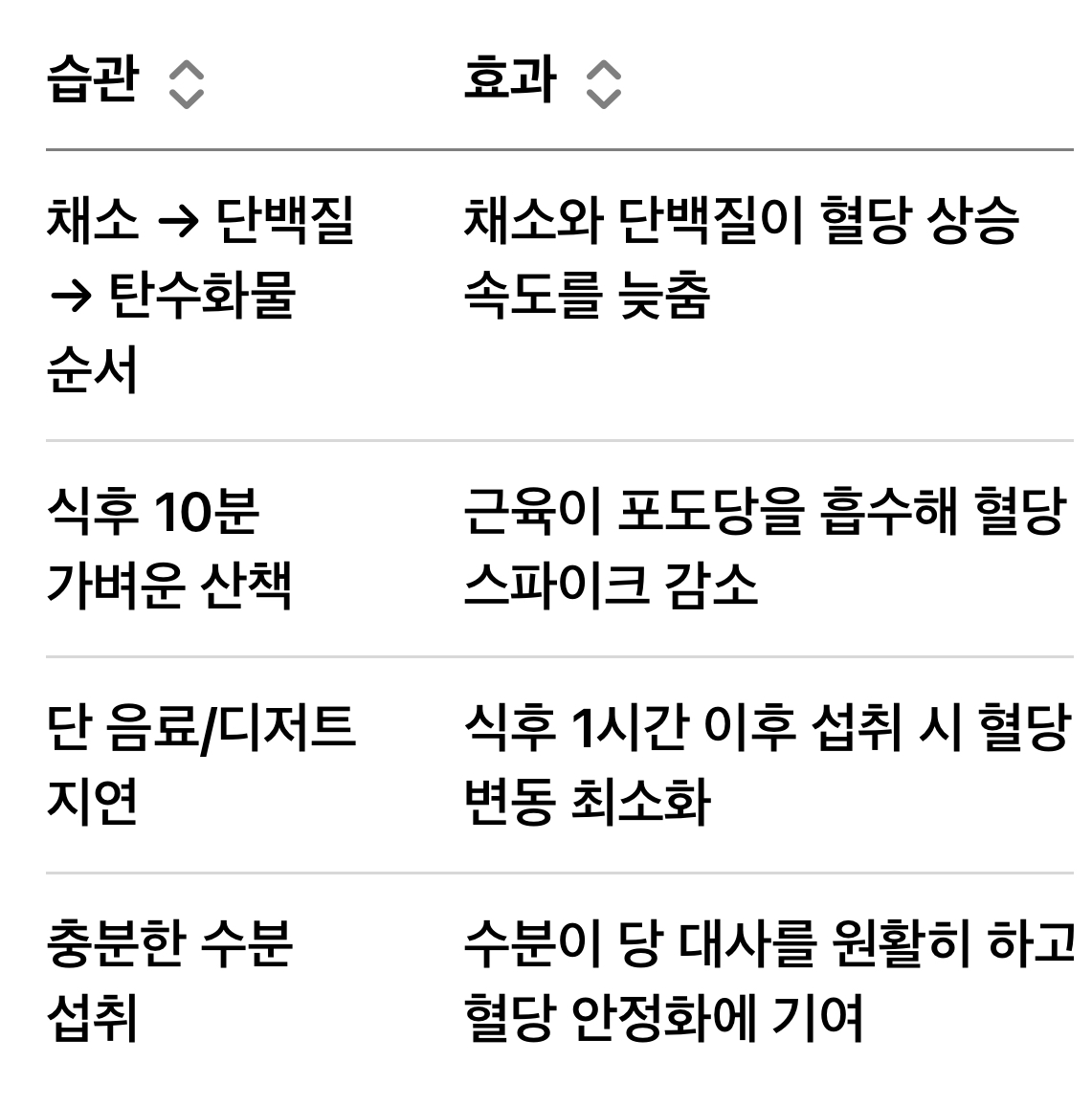 혈당 관리를 위한 식사 순서와 생활 습관