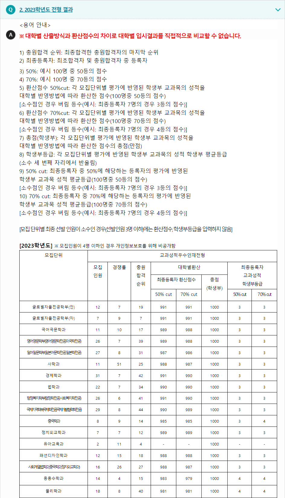 2023학년도 부경대학교 학생부교과전형 전형 결과